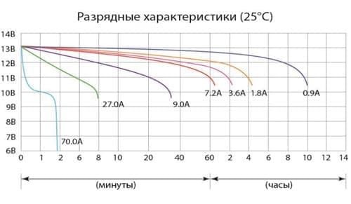 Разрядные характеристики аккумулятора Delta CT 1210