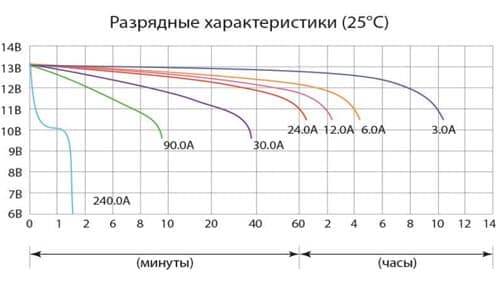 Разрядные характеристики аккумулятора Delta CT 1230