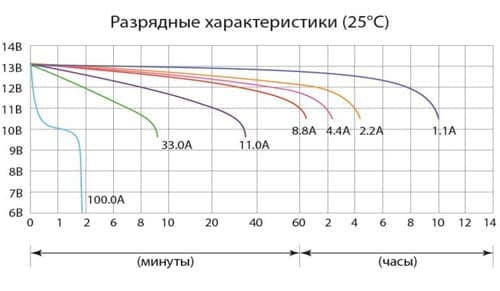 Разрядные характеристики аккумулятора Delta CT 1211