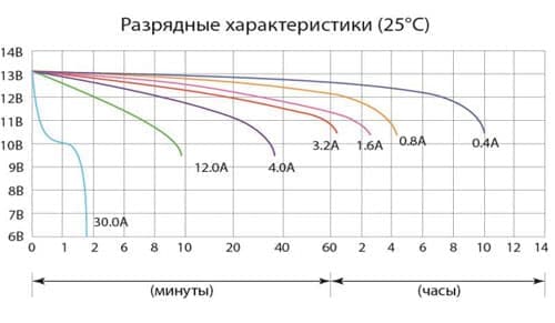 Разрядные характеристики аккумулятора Delta CT 1204