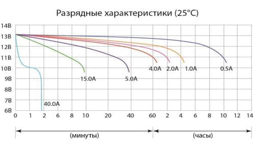 Разрядные характеристики аккумулятора Delta CT 1205-1