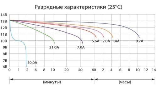 Разрядные характеристики аккумулятора Delta CT 1207