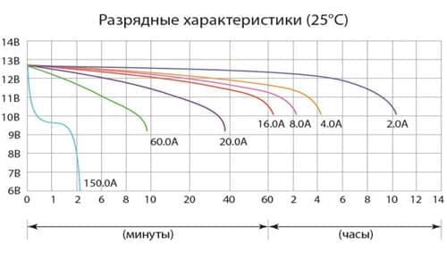 Разрядные характеристики аккумулятора Delta CT 1218