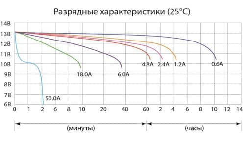 Разрядные характеристики аккумулятора Delta CT 1207.2